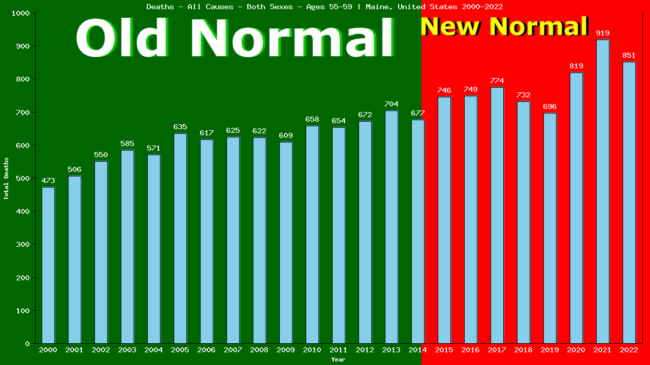 Graph showing Deaths - All Causes - Male - Aged 55-59 | Maine, United-states